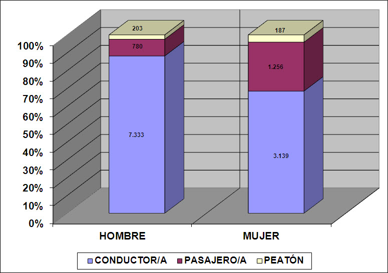 Accidentes por sexo