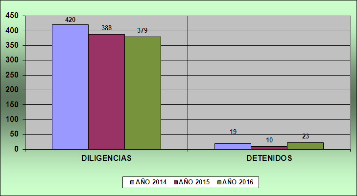 Diligencias y detenidos