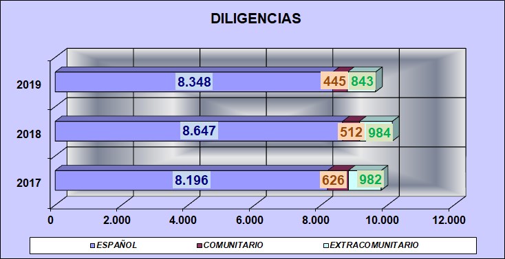 Diligencias 