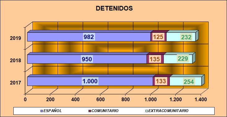 Detenidos