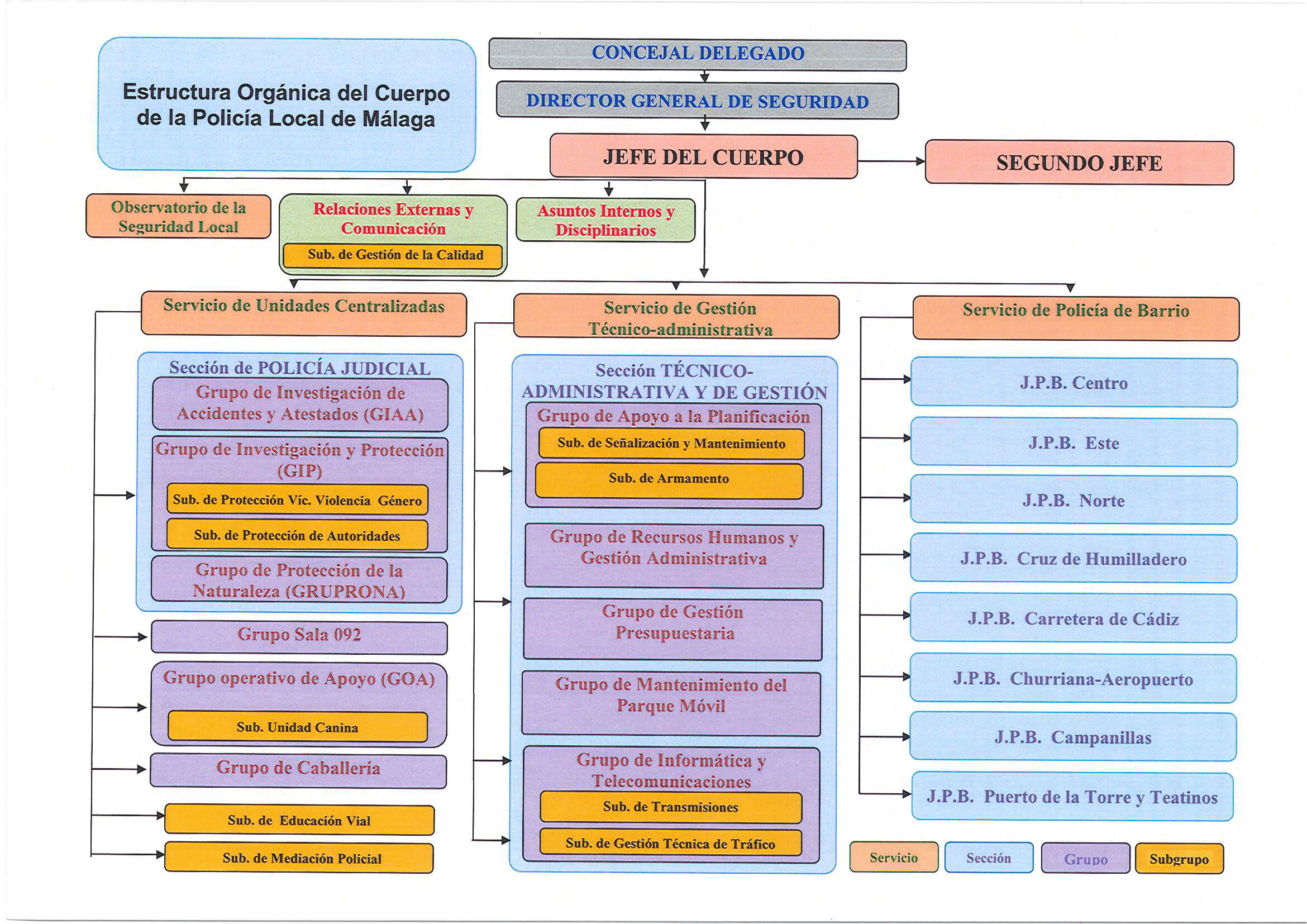 Organigrama