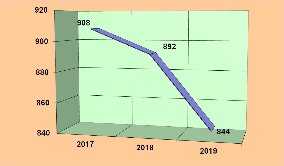 Evolución de la Plantilla