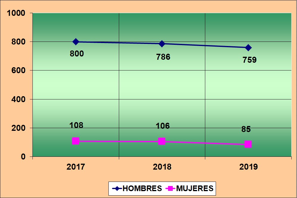 Plantilla por sexo