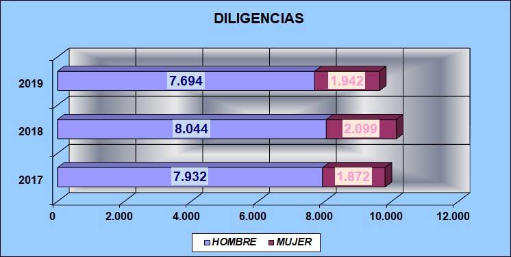 Diligencias 