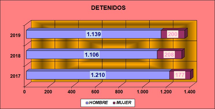Detenidos