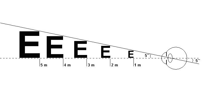 Ejemplo gráfico del tamaño del caracter en función de la distancia de lectura